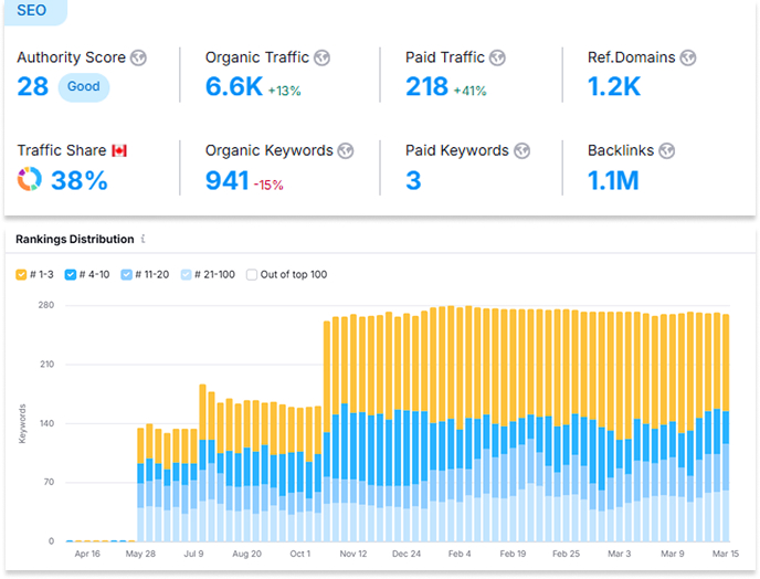 seo on local calgary site