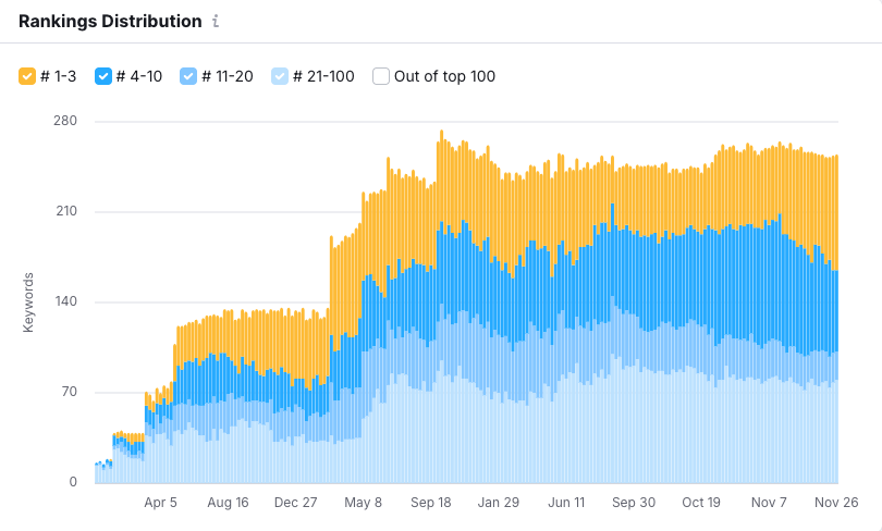google ranking calgary