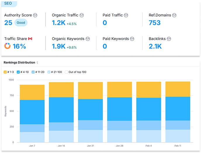Domain analytics and rankings
