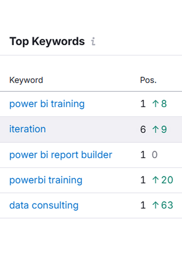 Keyword data analysis and reporting
